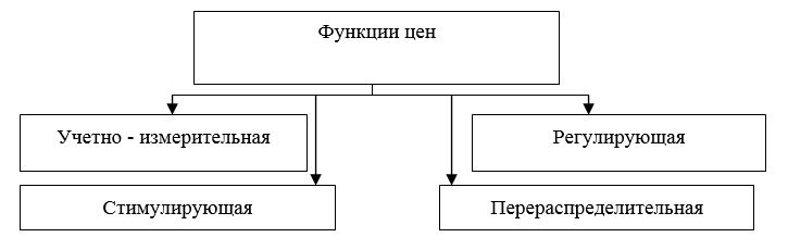 Курсовая работа: Влияние ценовой политики на факторы производства